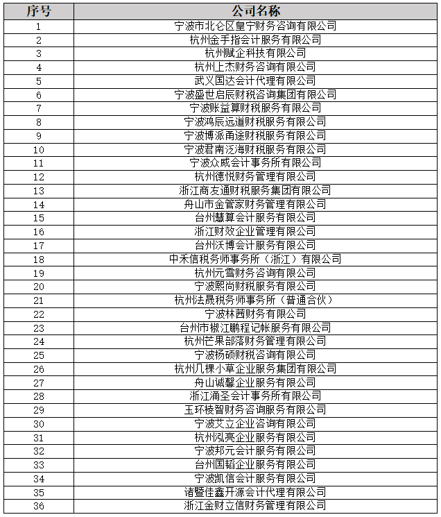 36 家捐赠会员单位名单